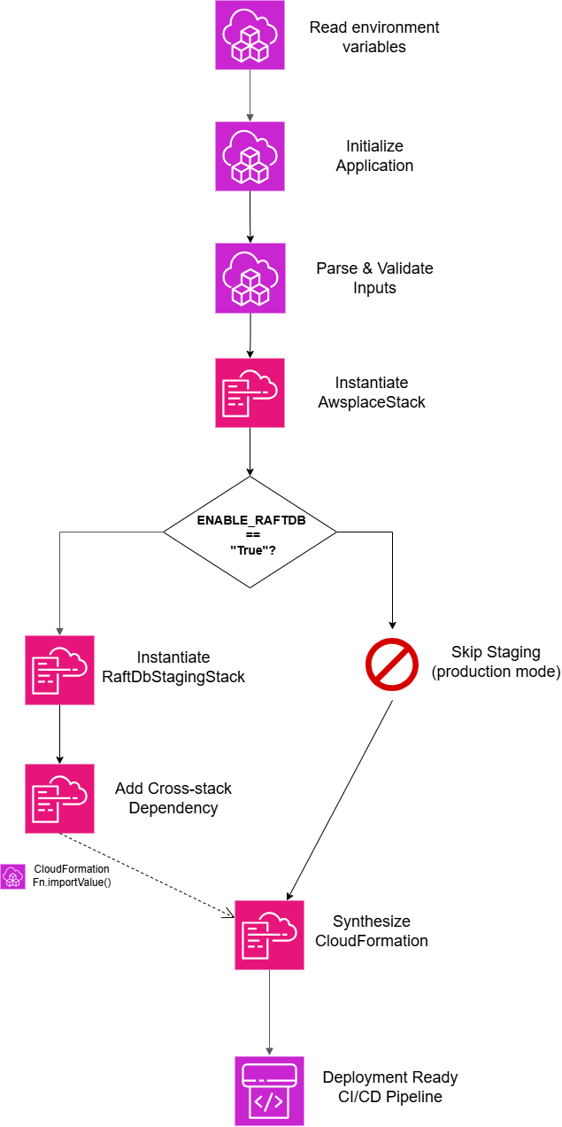 CDK Project Overview